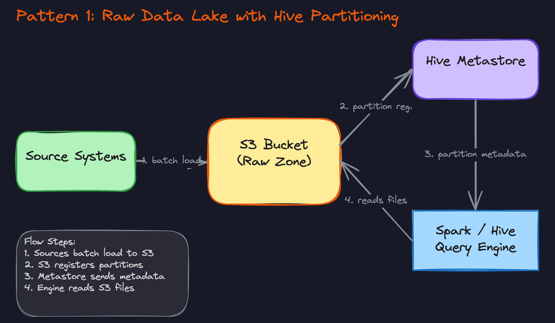 Pattern 1: Raw Data Lake with Hive Partitioning