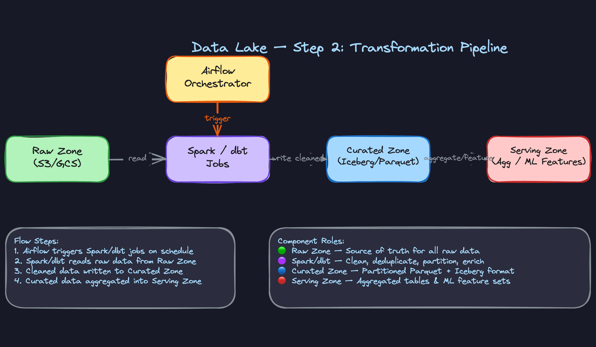 Step 2: Transformation Pipeline — Curated and Serving Zones
