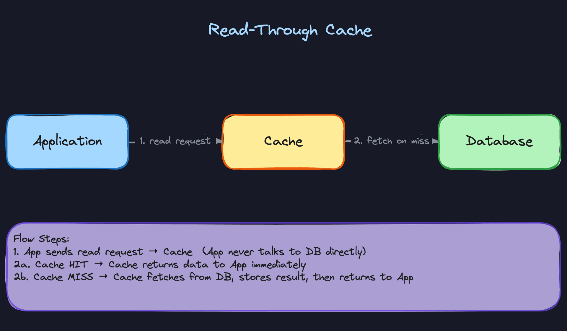 Read-Through Cache
