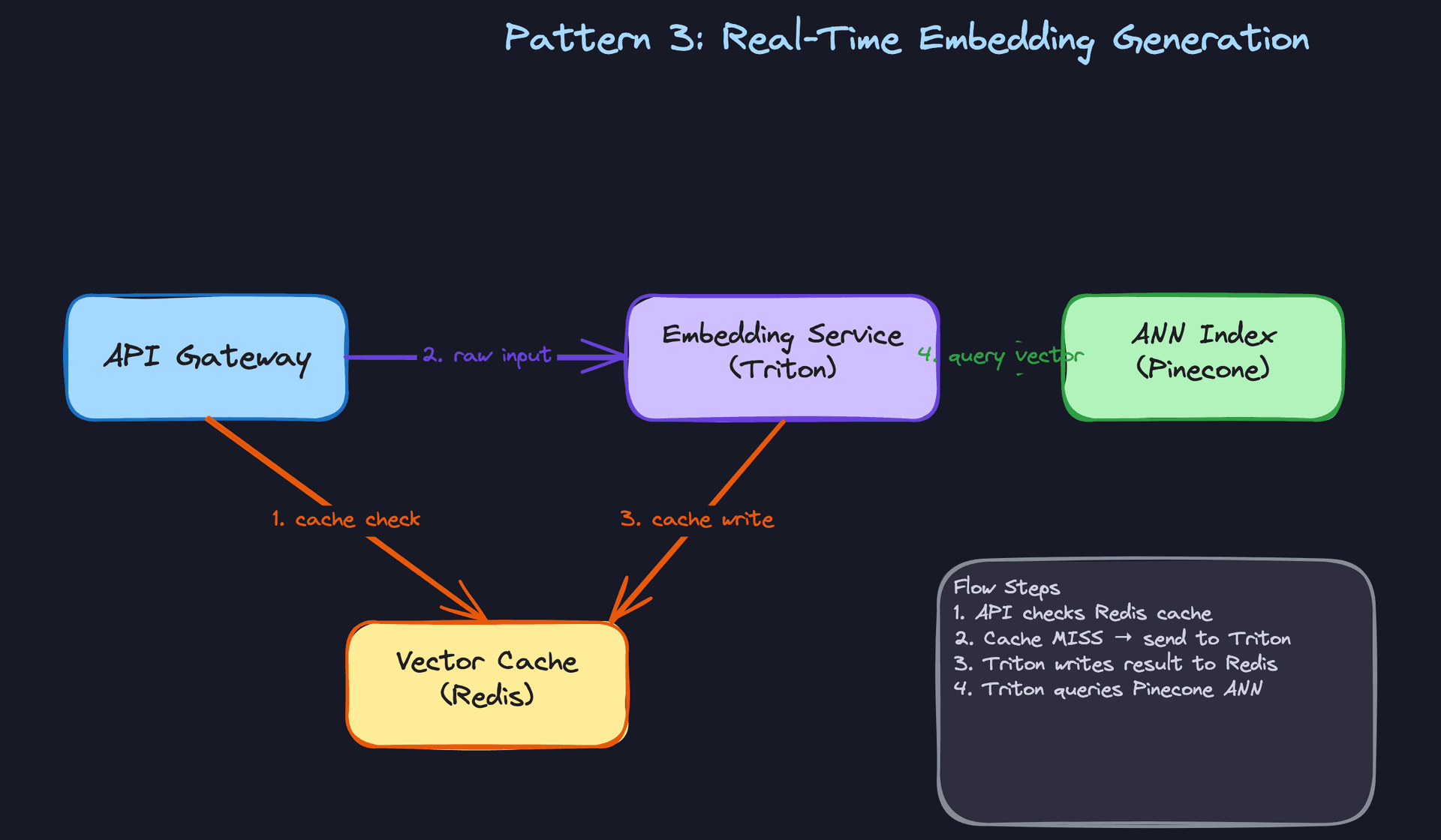 Pattern 3: Real-Time Embedding Generation