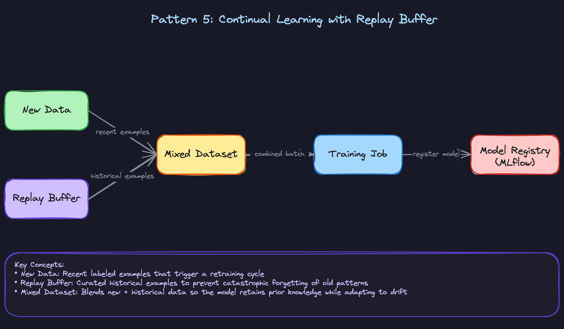 Pattern 5: Continual Learning with Replay Buffer