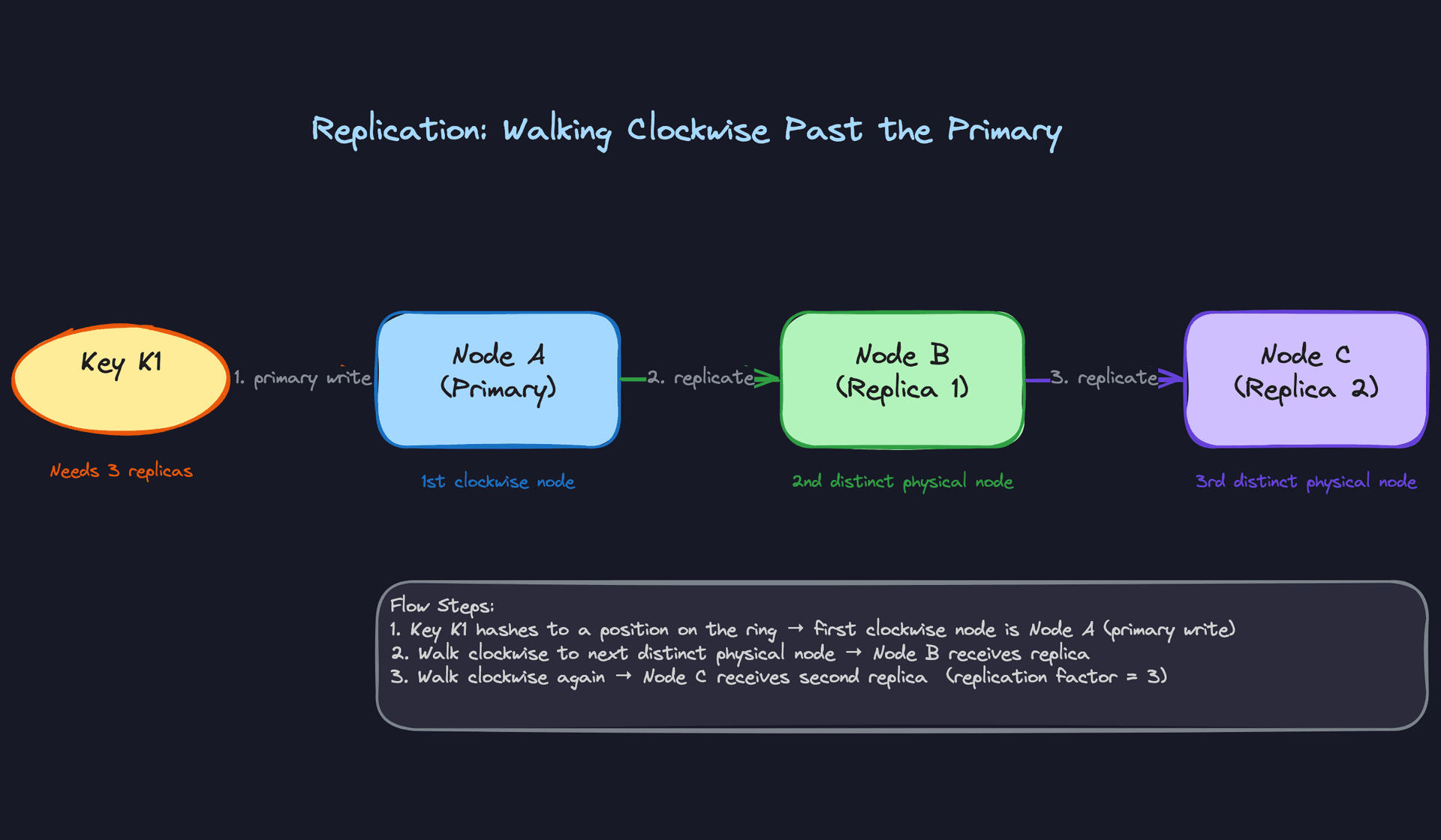 Replication: Walking Clockwise Past the Primary