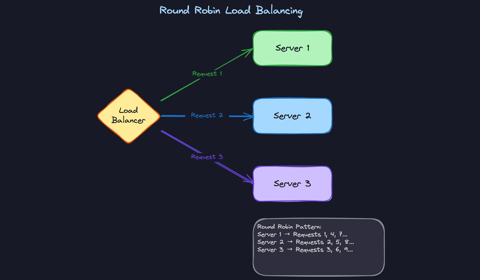 Round Robin Distribution
