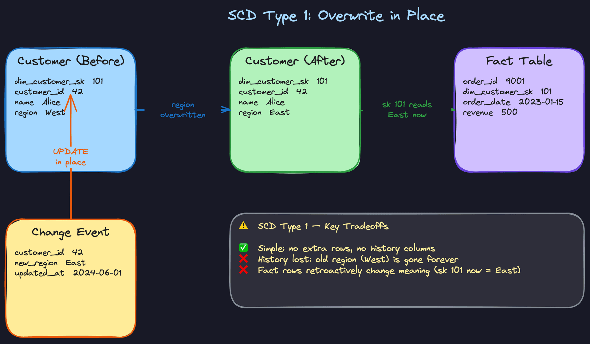 SCD Type 1: Overwrite in Place