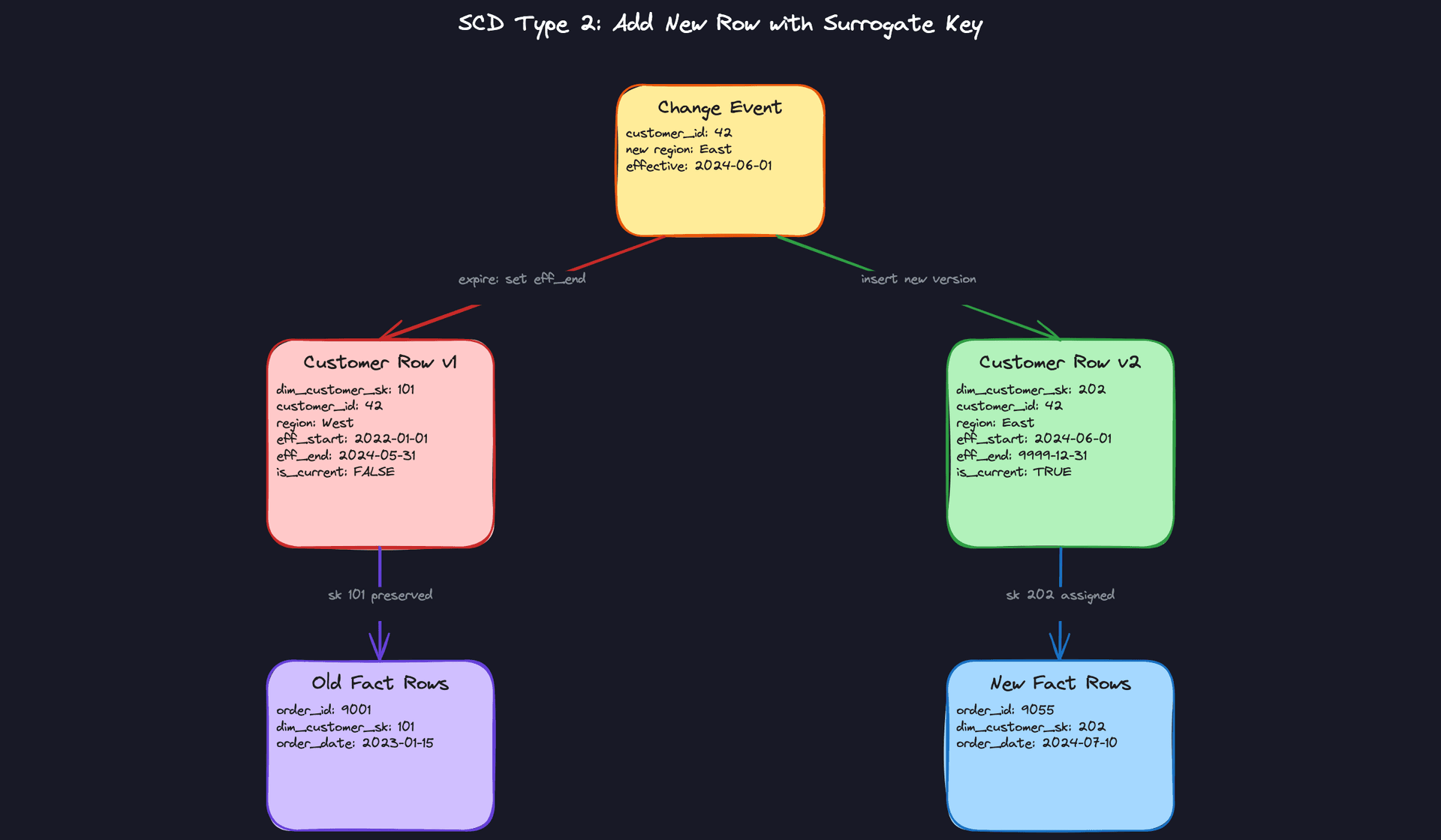 SCD Type 2: Add New Row with Surrogate Key