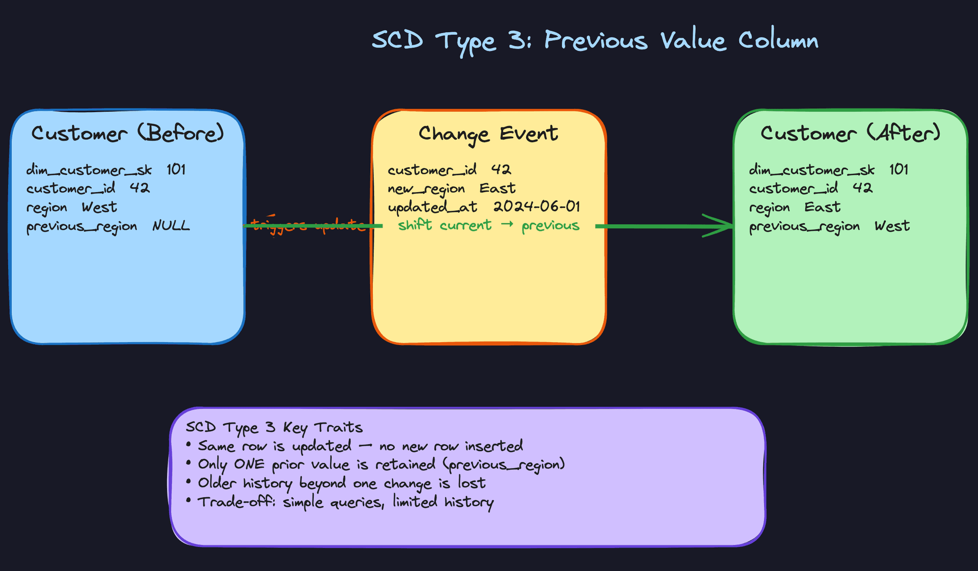 SCD Type 3: Previous Value Column