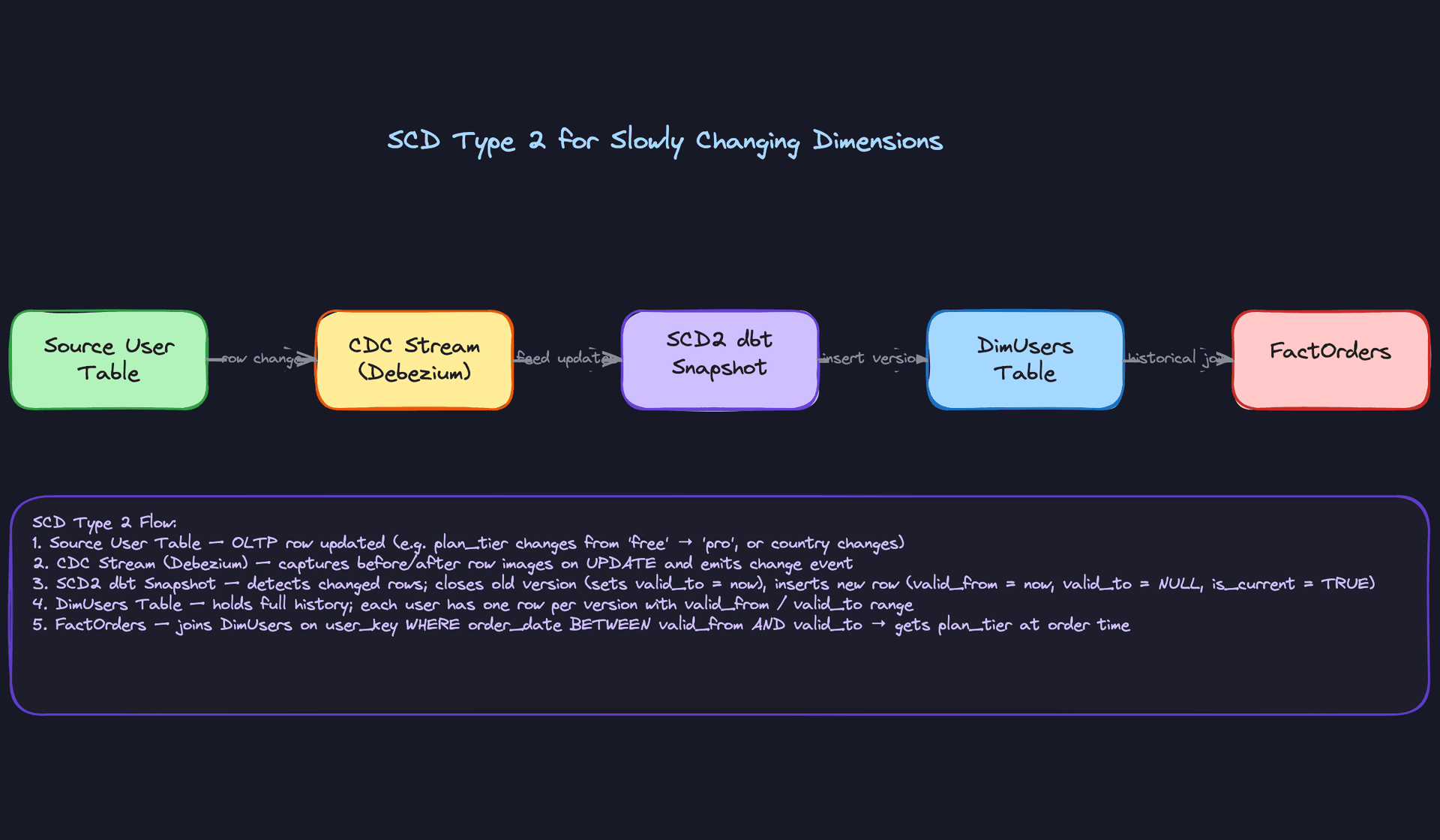 Deep Dive 5: SCD Type 2 for Slowly Changing Dimensions