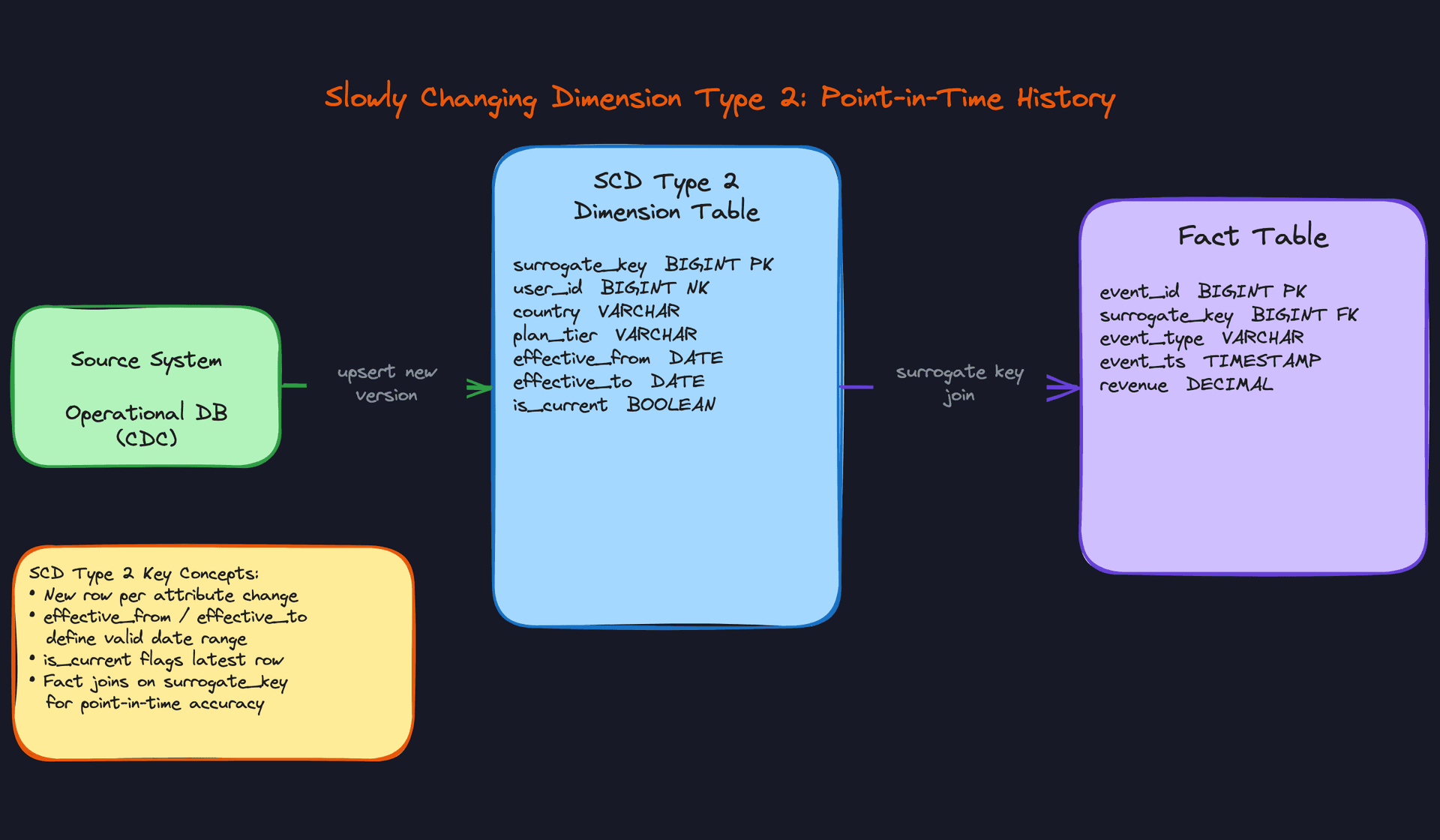 Slowly Changing Dimension Type 2: Point-in-Time History