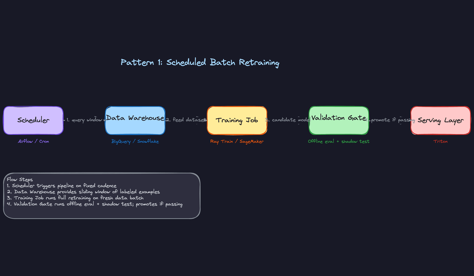 Pattern 1: Scheduled Batch Retraining