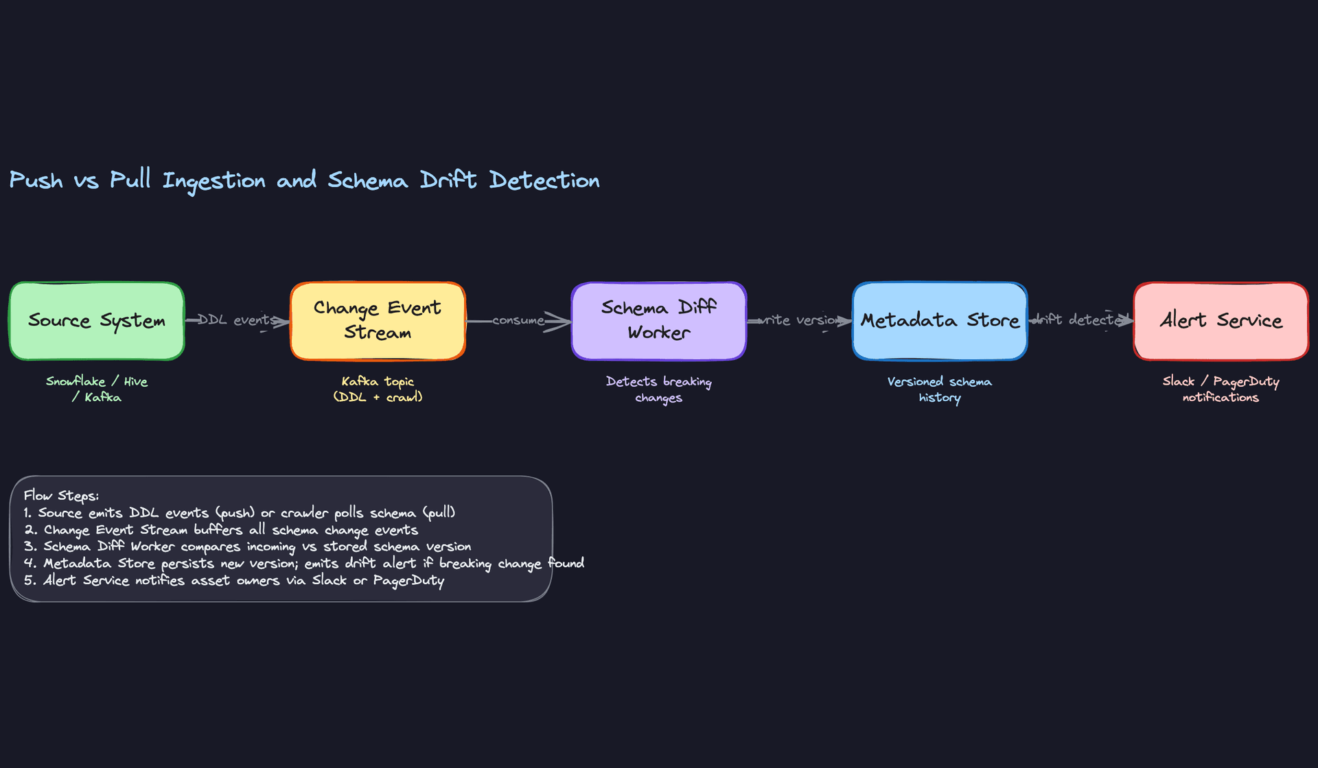 Push vs Pull Ingestion and Schema Drift Detection