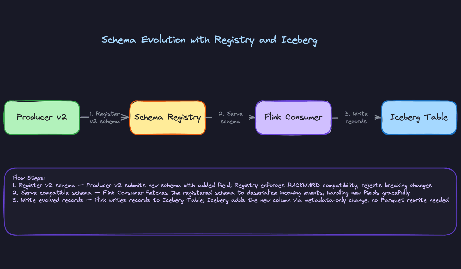 Deep Dive 1: Schema Evolution with Registry and Iceberg