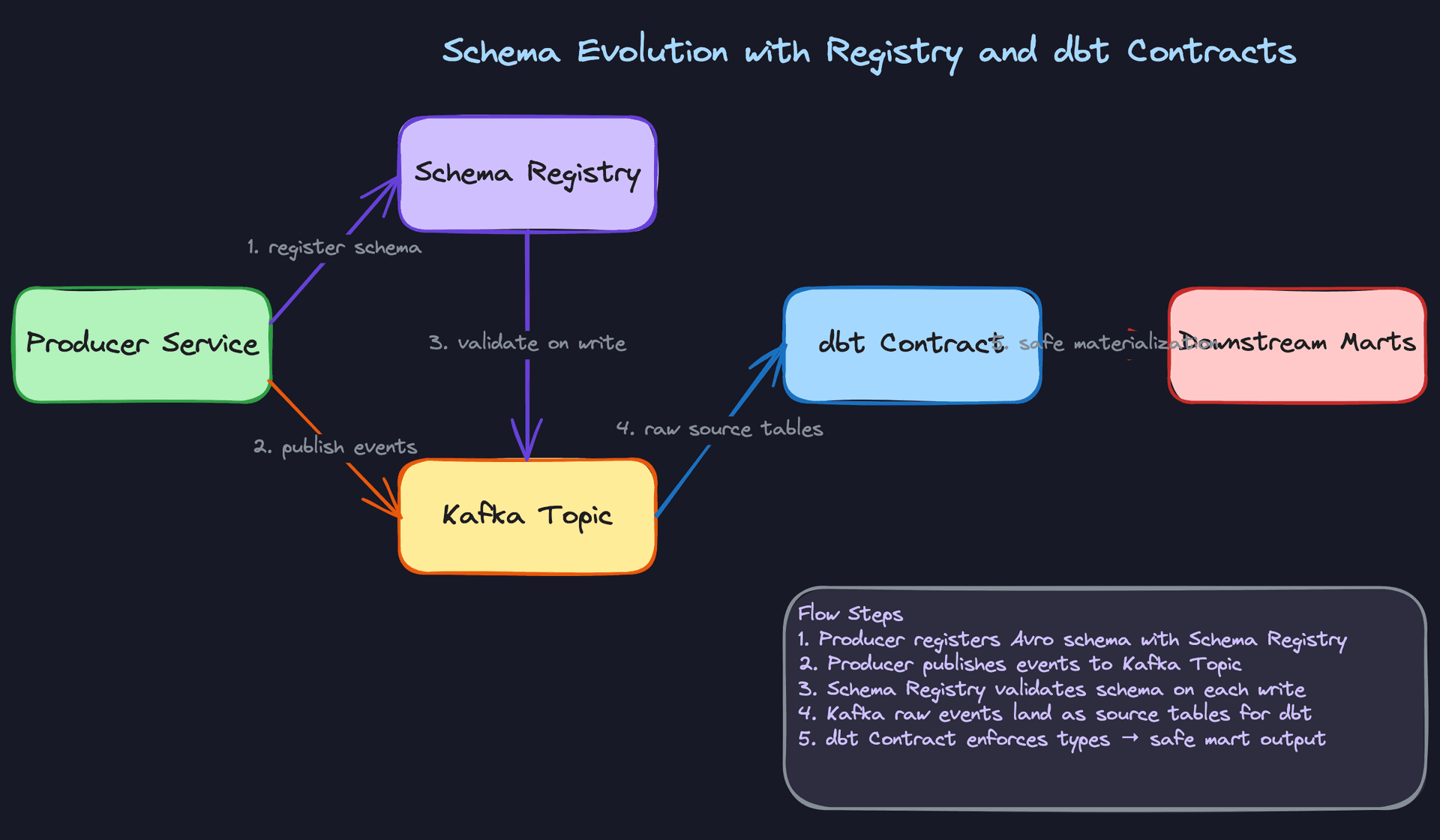 Deep Dive 2: Schema Evolution with Registry and dbt Contracts