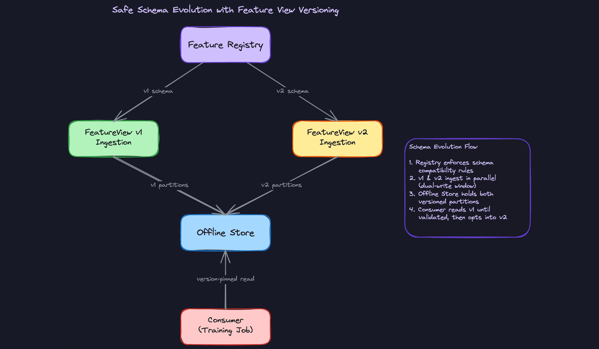 Safe Schema Evolution with Feature View Versioning
