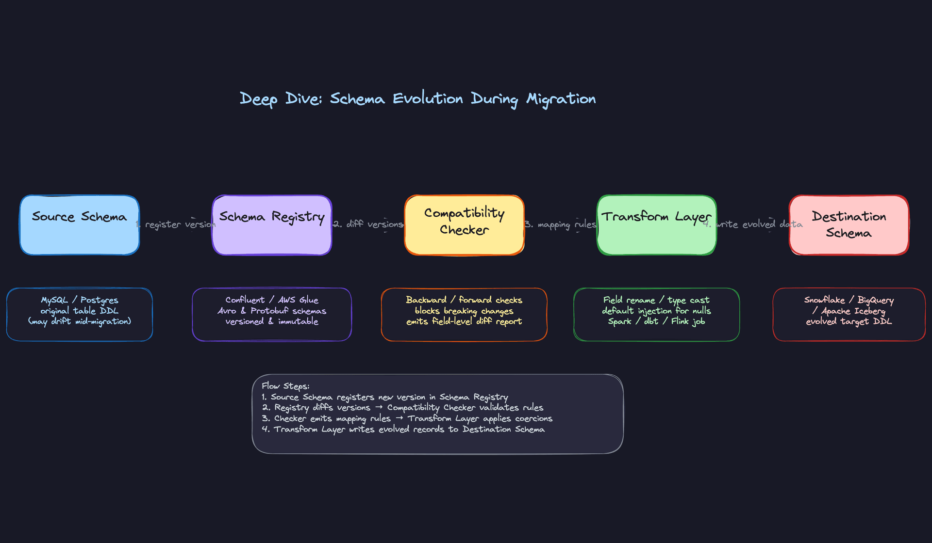 Deep Dive: Schema Evolution During Migration