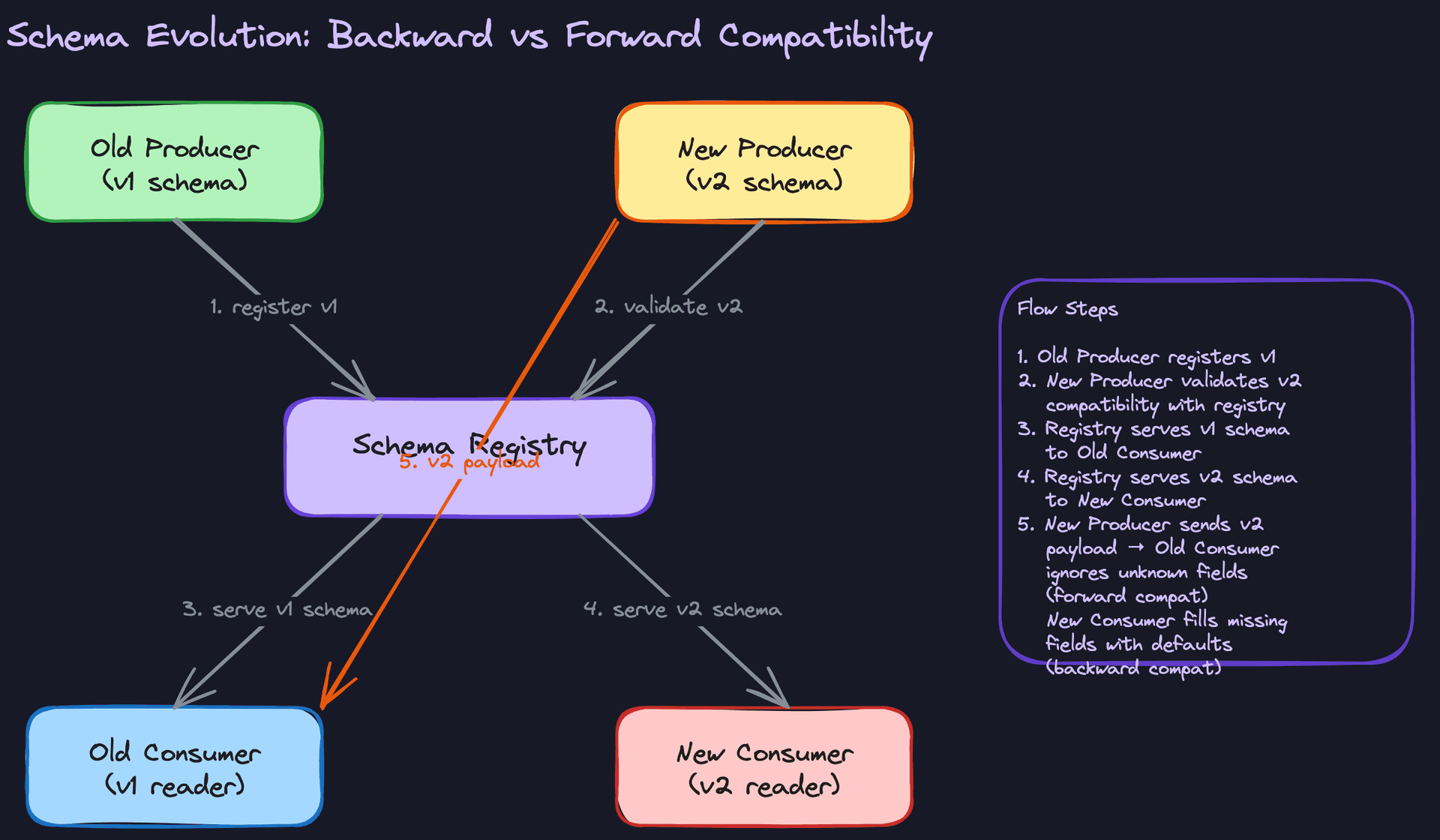 Schema Evolution: Backward vs Forward Compatibility