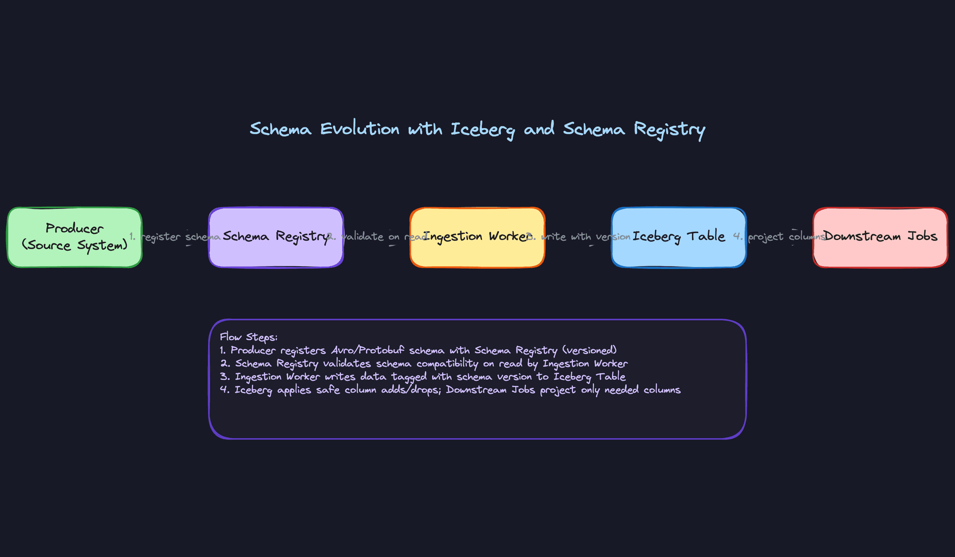 Deep Dive 1: Schema Evolution with Iceberg and Schema Registry