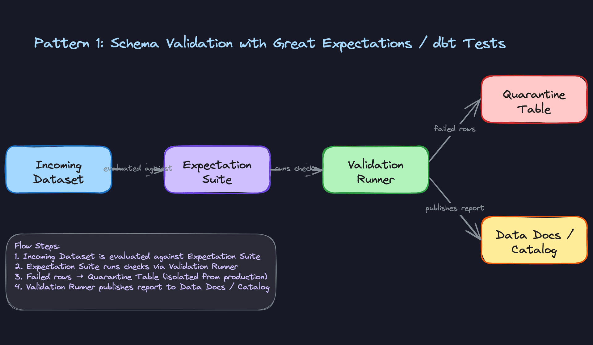 Pattern 1: Schema Validation with Great Expectations / dbt Tests