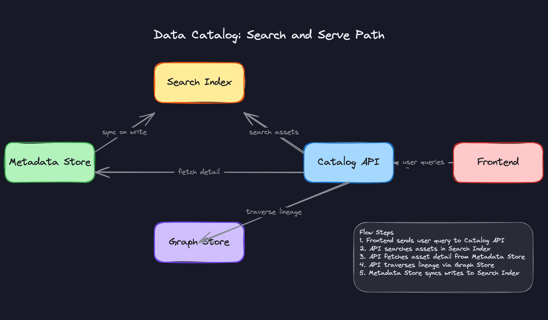 Search and Serve Path