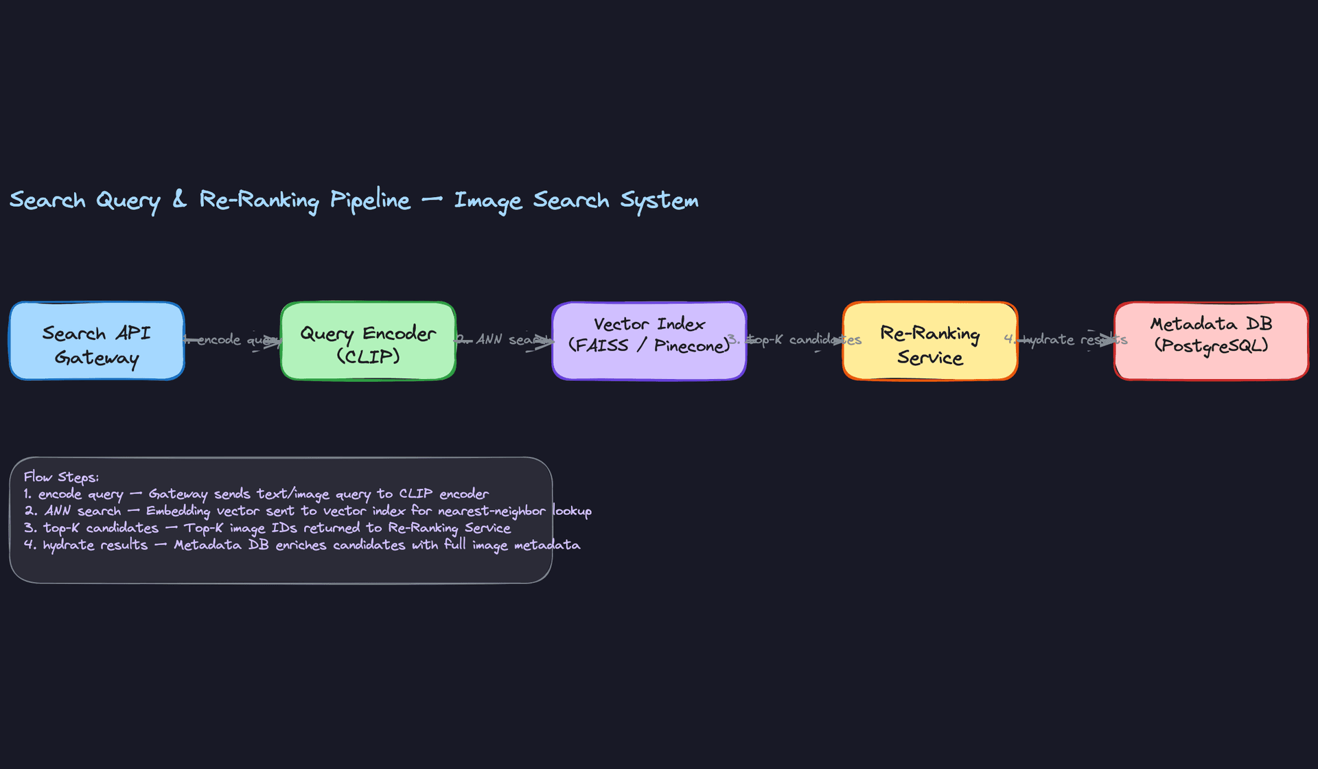 Search Query and Re-Ranking Pipeline