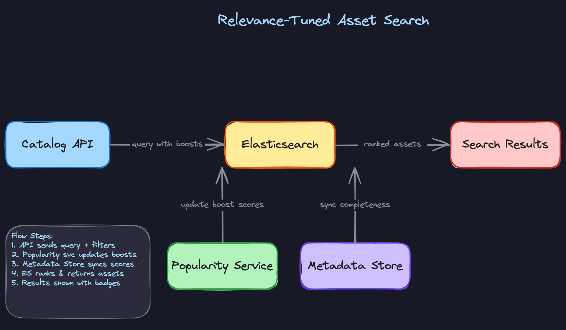 Relevance-Tuned Asset Search