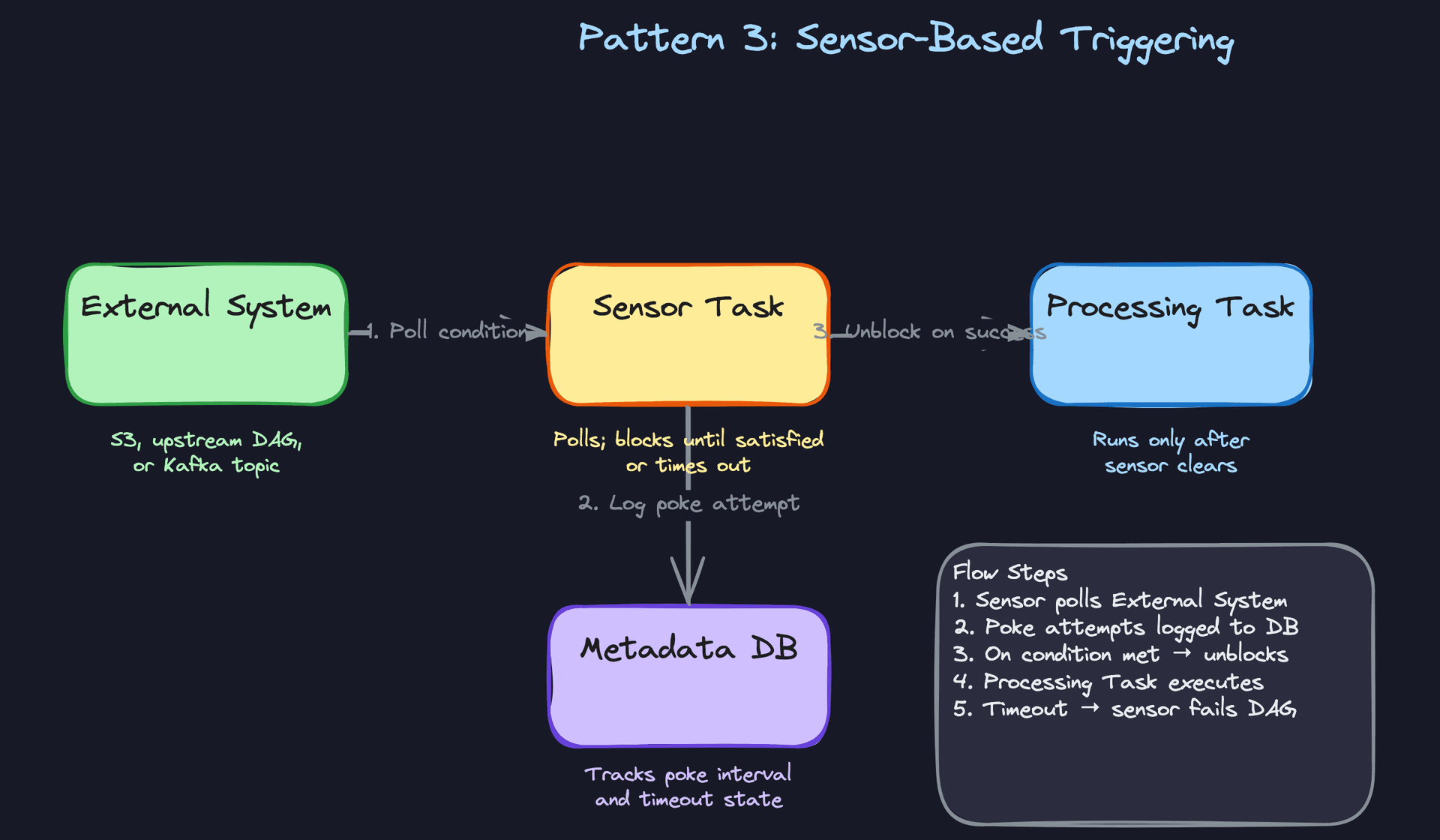 Pattern 3: Sensor-Based Triggering