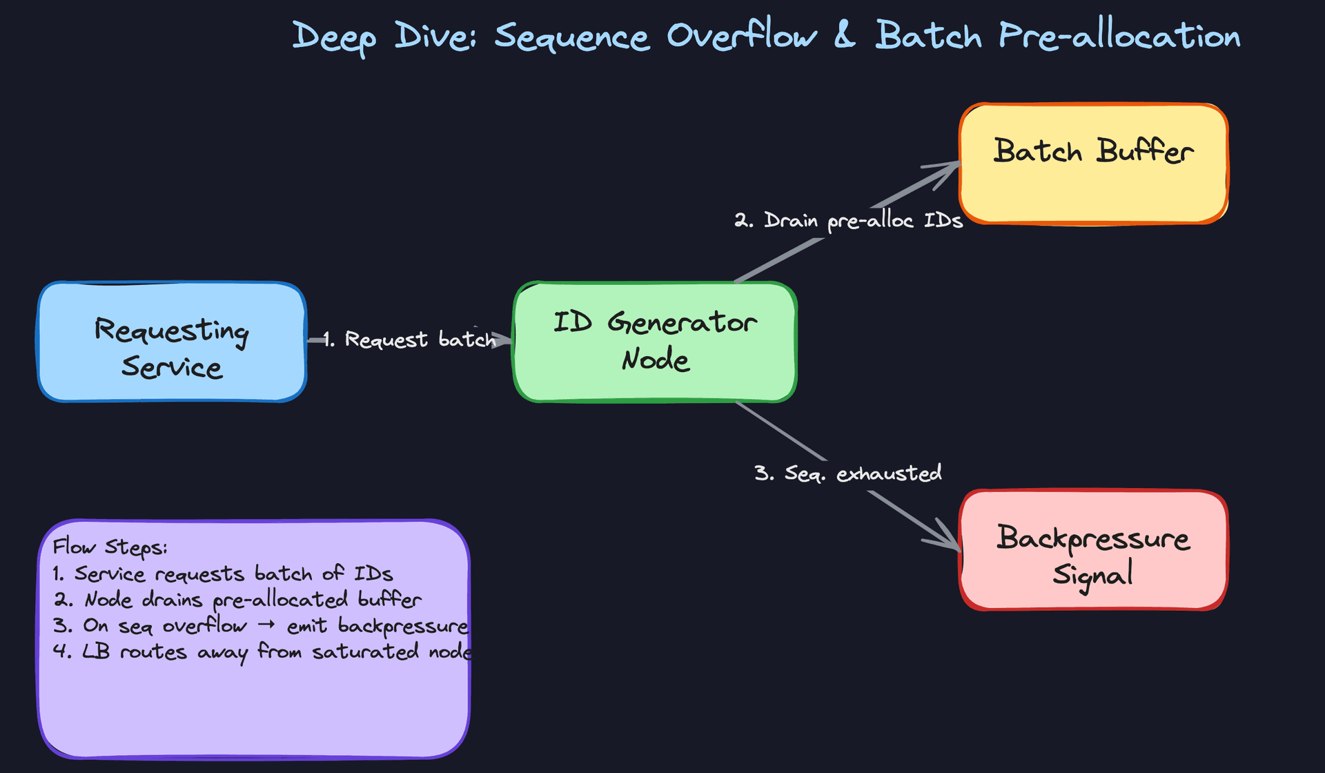 Deep Dive: Sequence Overflow and Batch Pre-allocation
