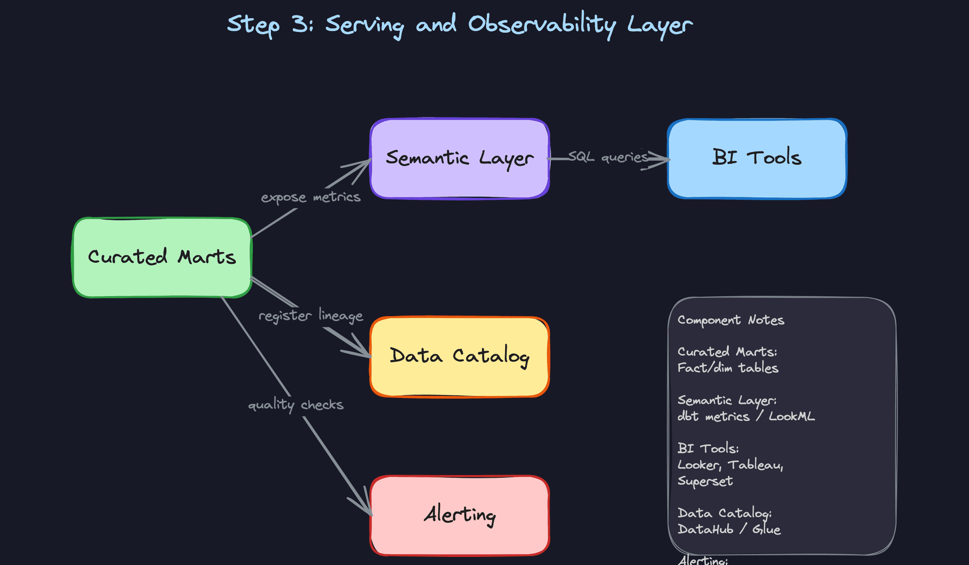 Step 3: Serving and Observability Layer