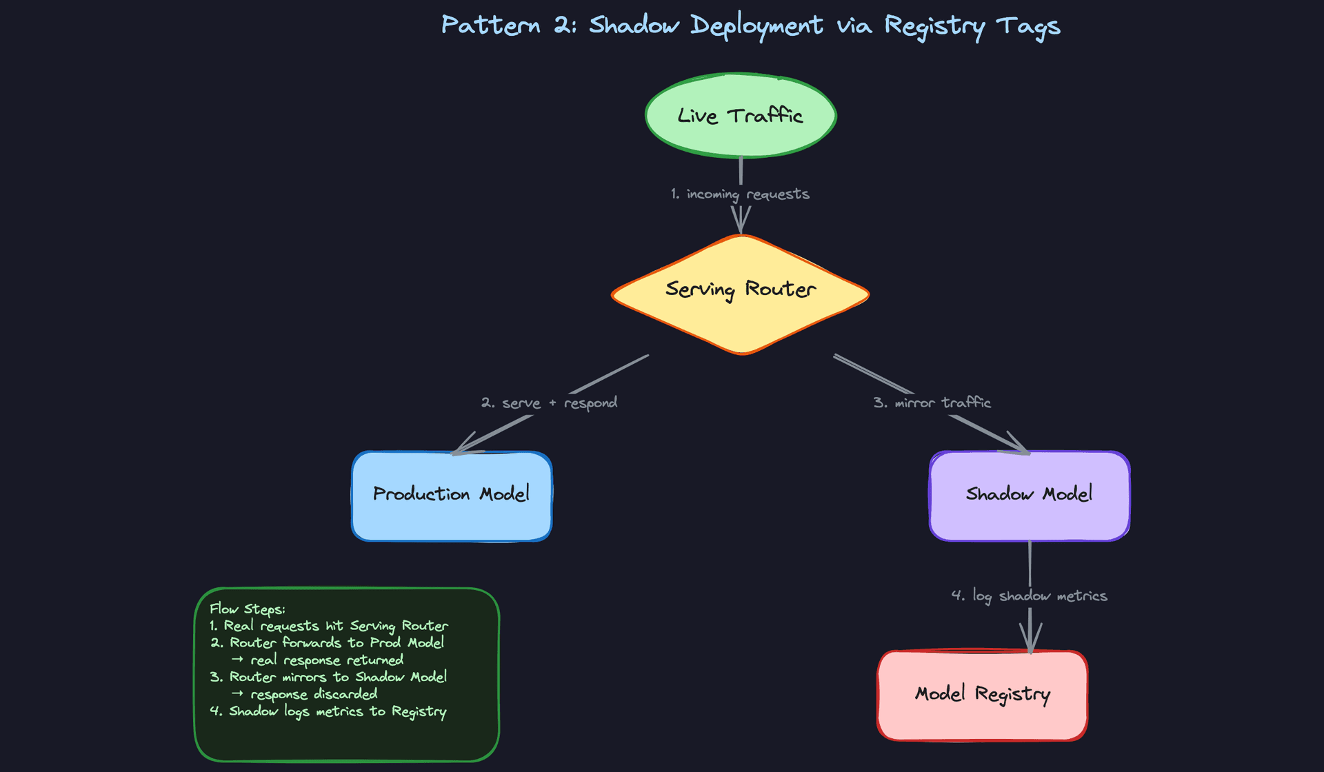 Pattern 2: Shadow Deployment via Registry Tags