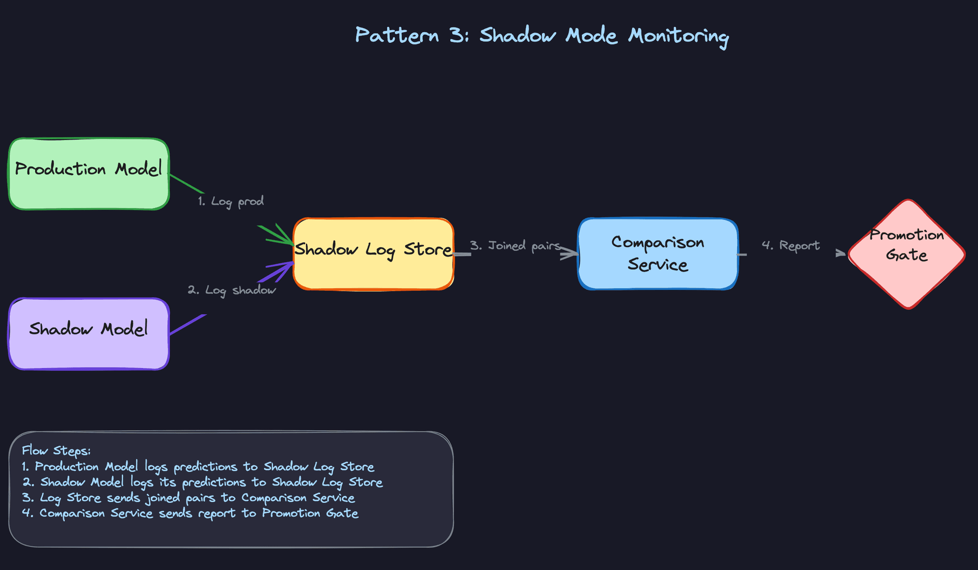 Pattern 3: Shadow Mode Monitoring