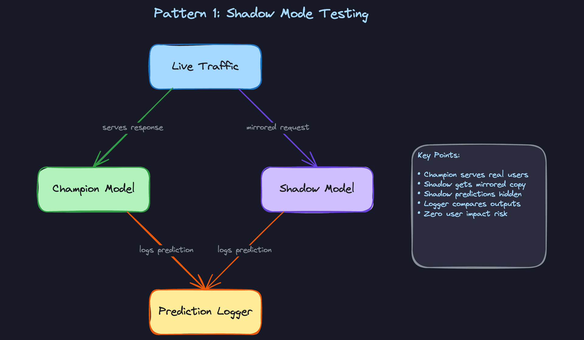 Pattern 1: Shadow Mode Testing