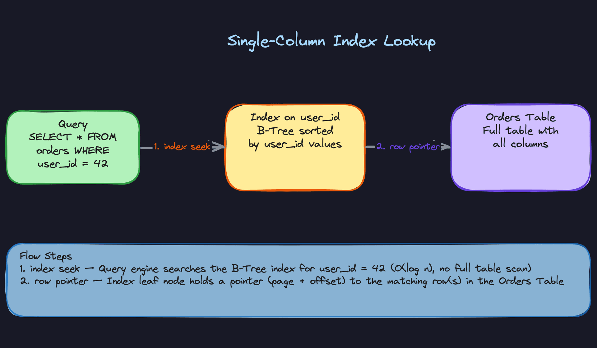 Single-Column Index Lookup