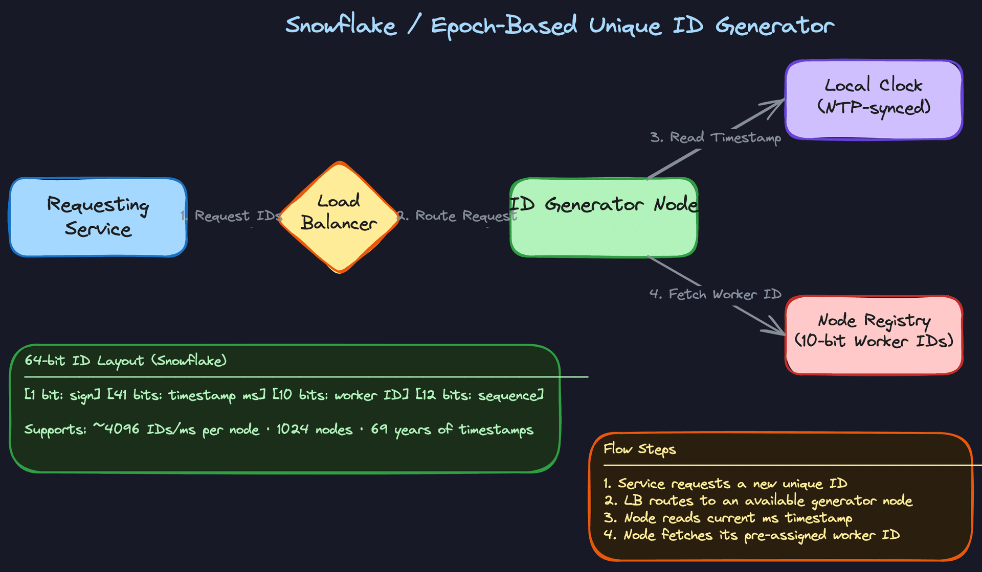 Approach 3: Snowflake / Epoch-Based (Recommended)