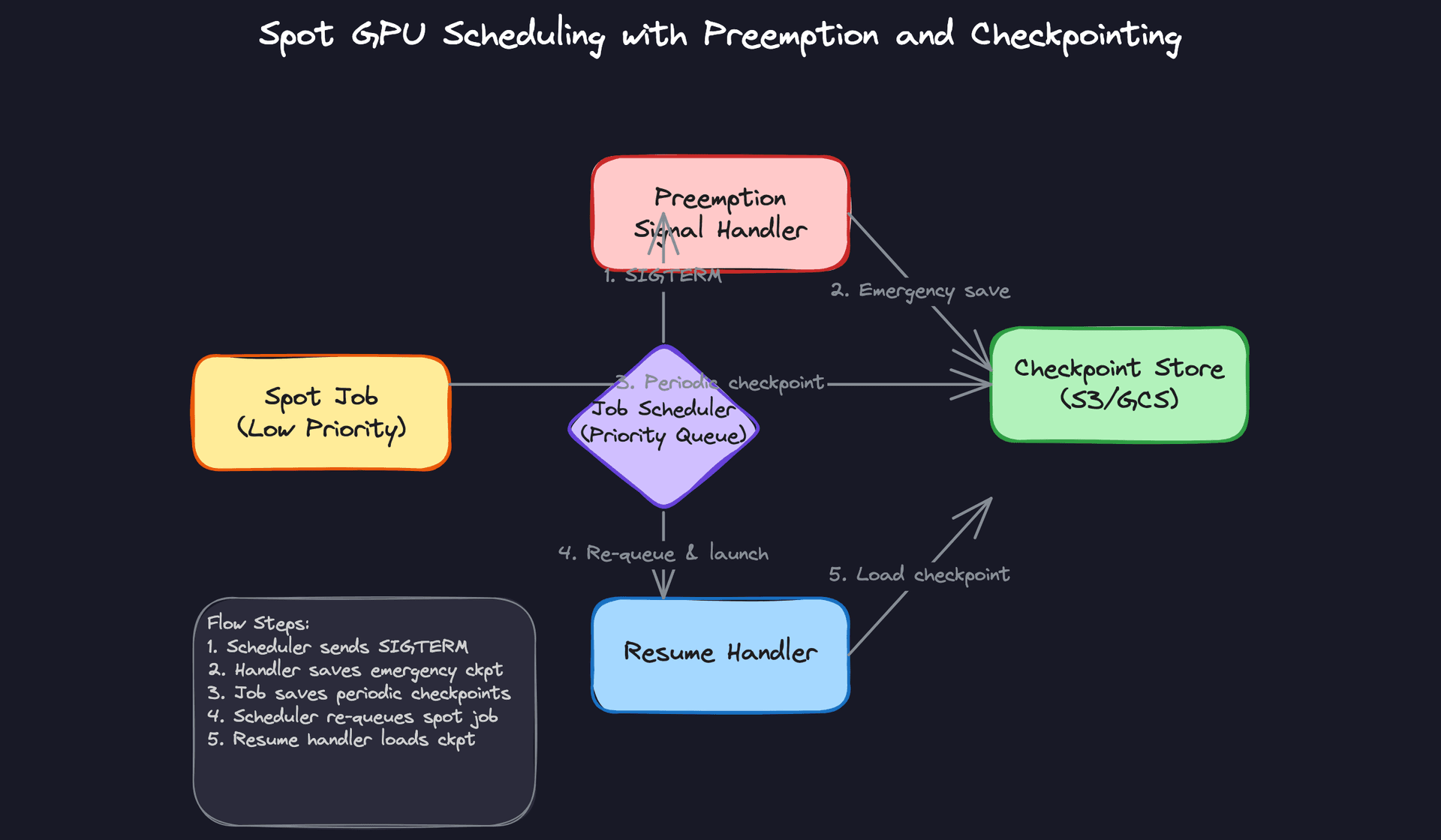 Spot GPU Scheduling with Preemption and Checkpointing