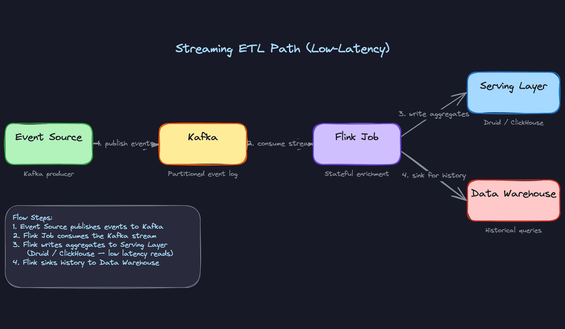 Streaming ETL Path (Low-Latency)