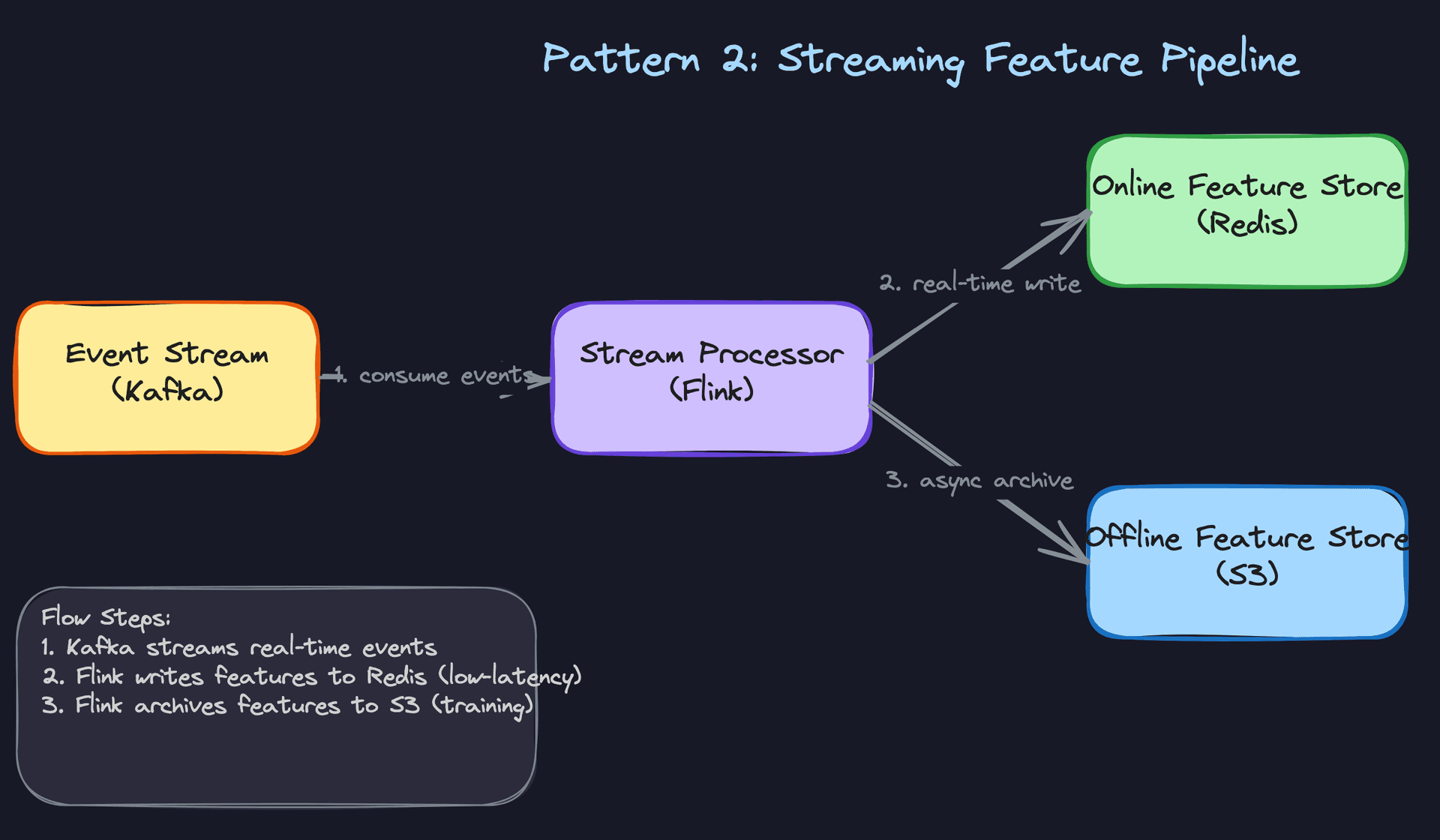 Pattern 2: Streaming Feature Pipeline