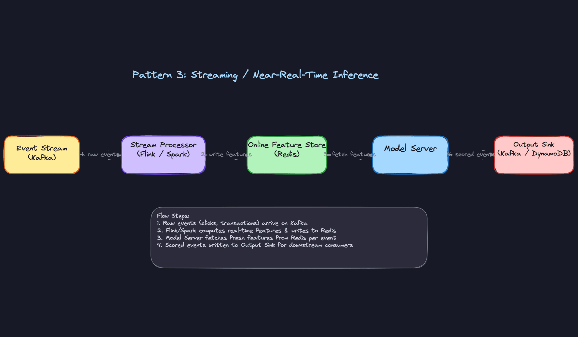 Pattern 3: Streaming / Near-Real-Time Inference