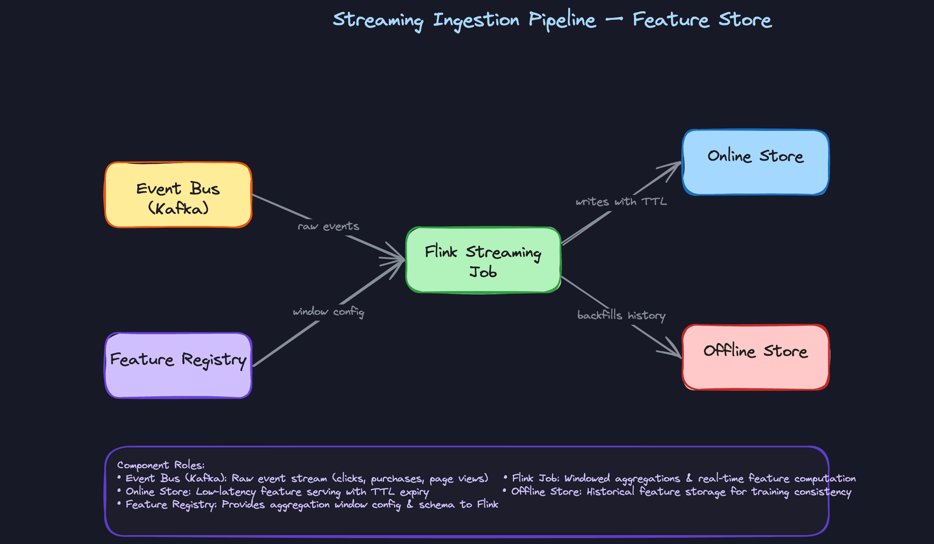 Streaming Ingestion Pipeline