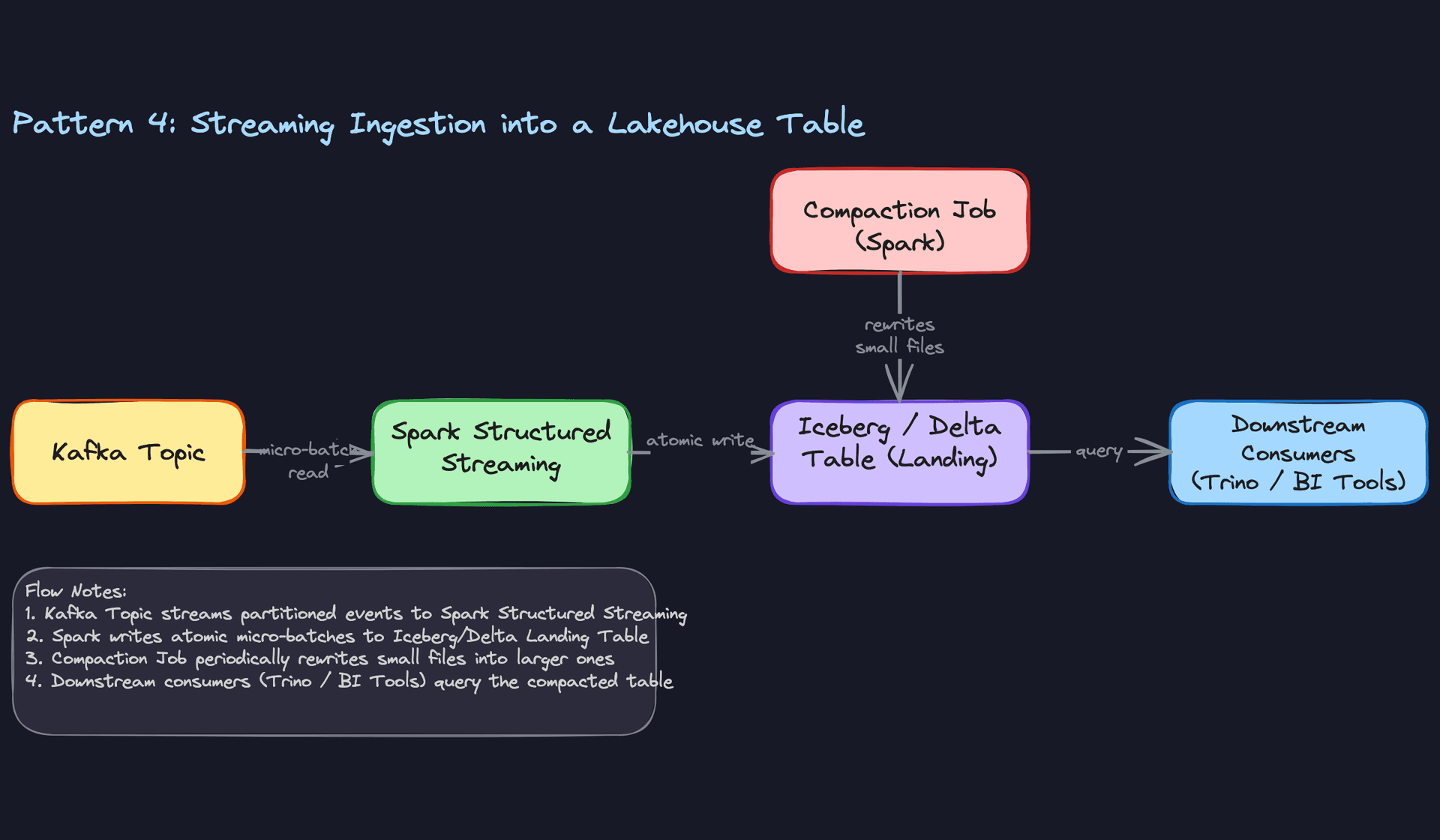 Pattern 4: Streaming Ingestion into a Lakehouse Table