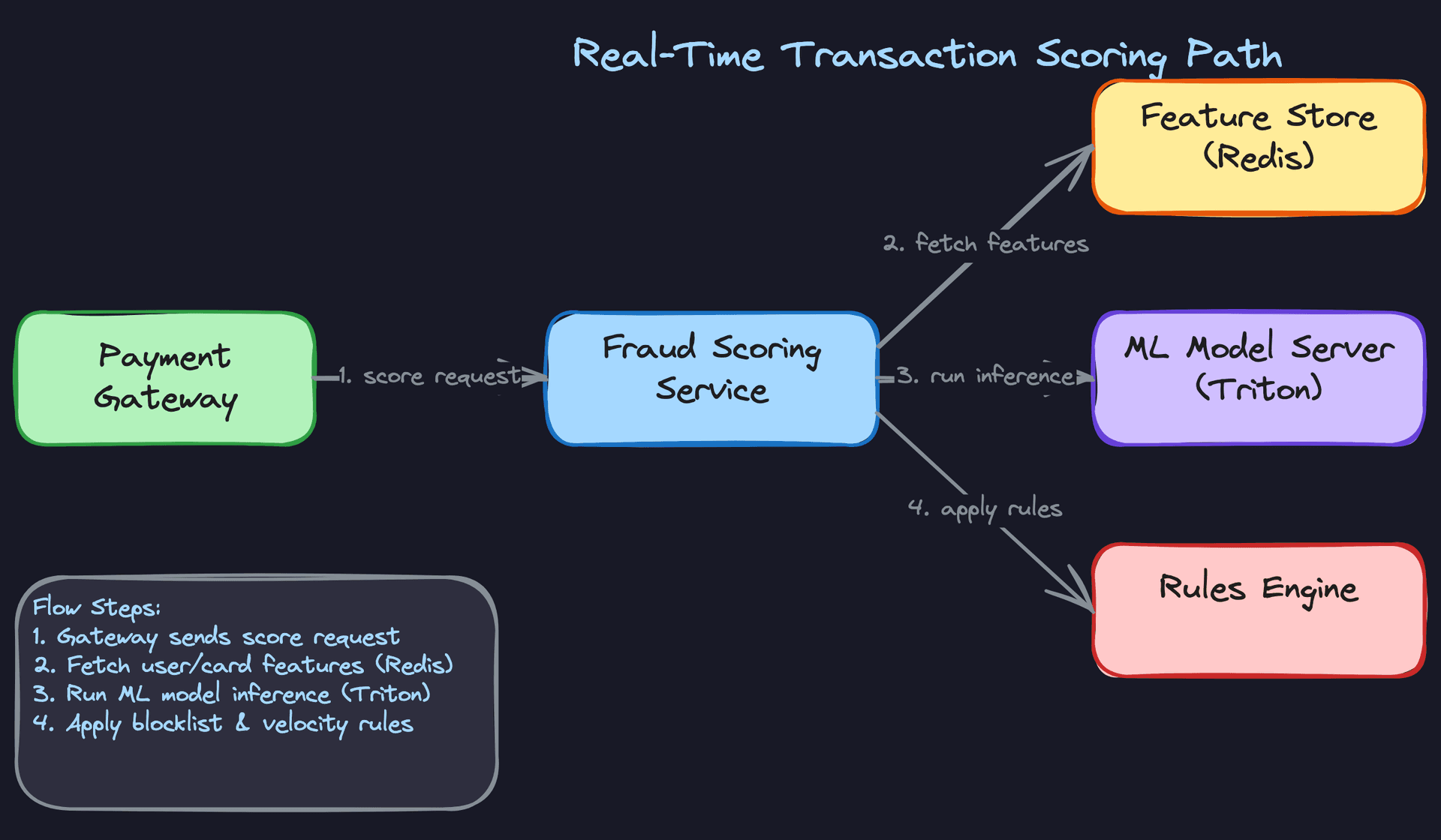 Real-Time Transaction Scoring Path