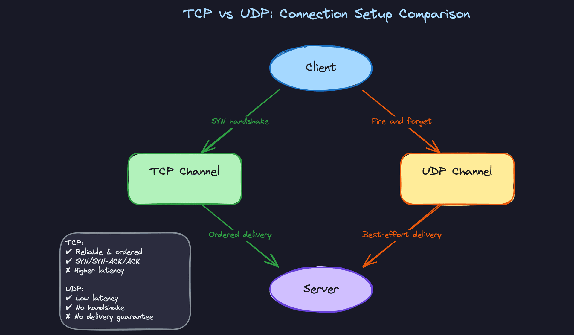 TCP vs UDP: Connection Setup Comparison