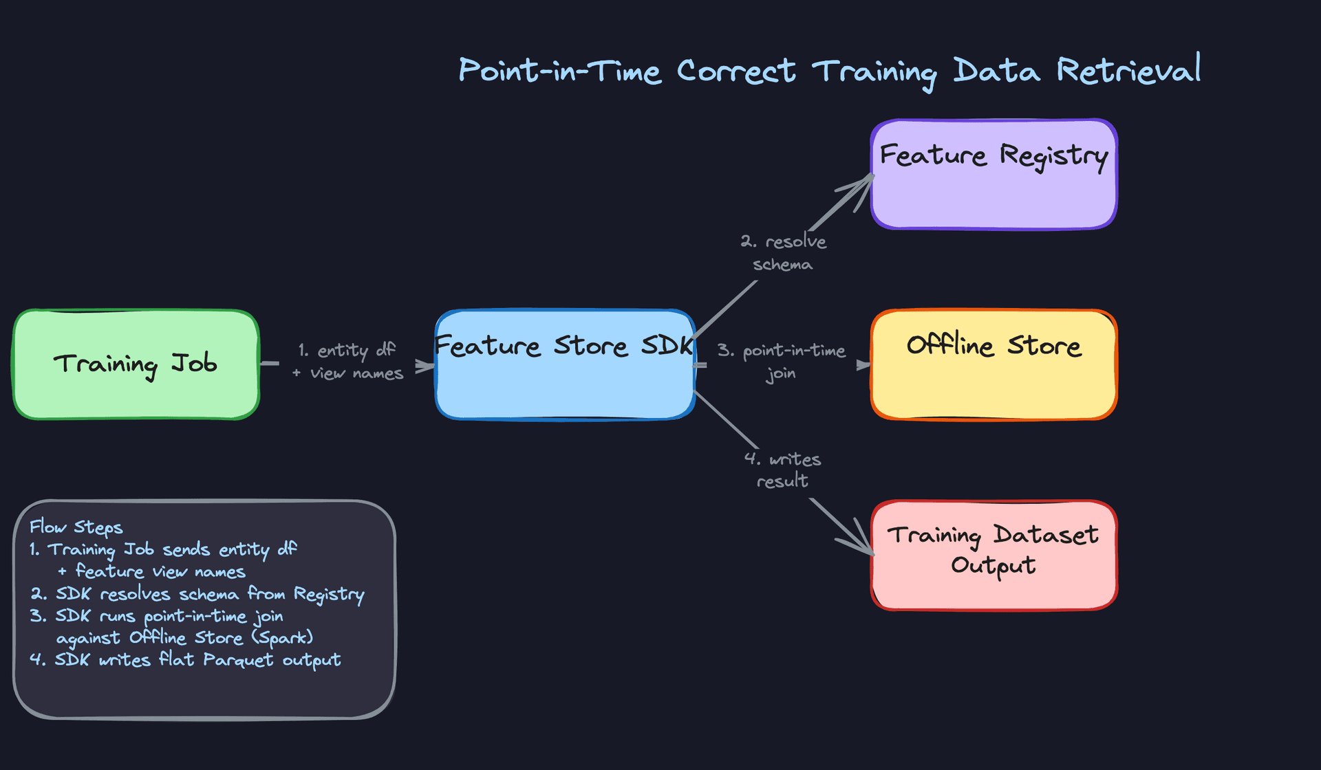 Point-in-Time Correct Training Data Retrieval