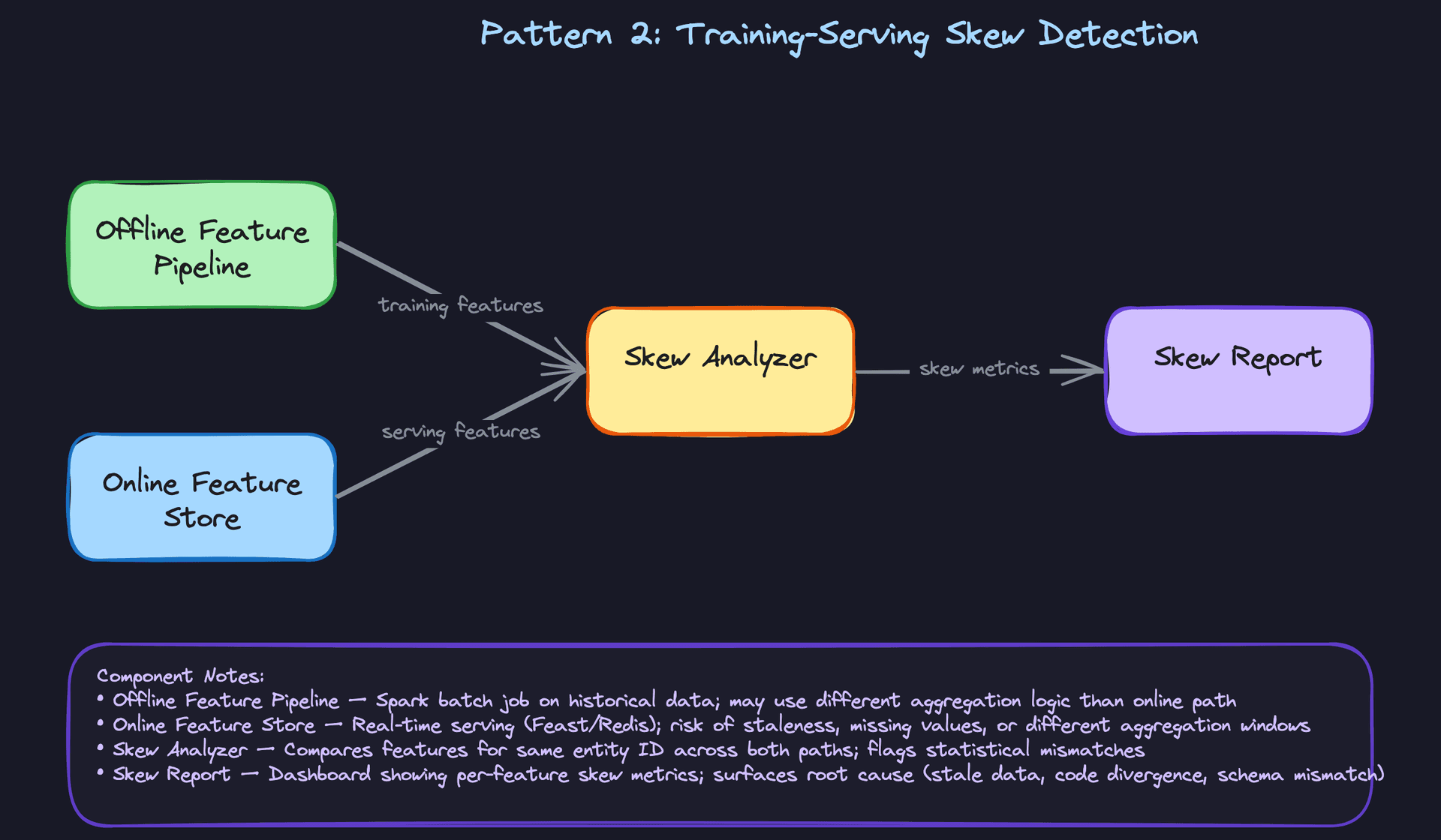 Pattern 2: Training-Serving Skew Detection