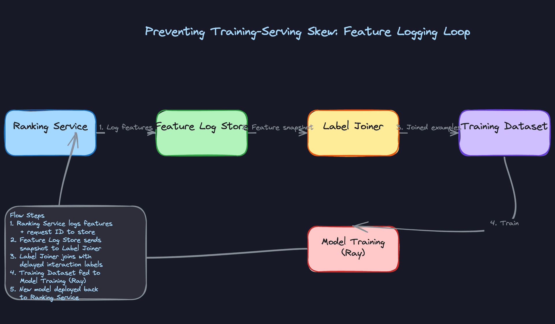 Preventing Training-Serving Skew: Feature Logging Loop