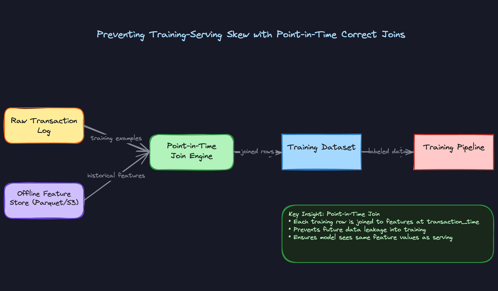 Preventing Training-Serving Skew with Point-in-Time Correct Joins