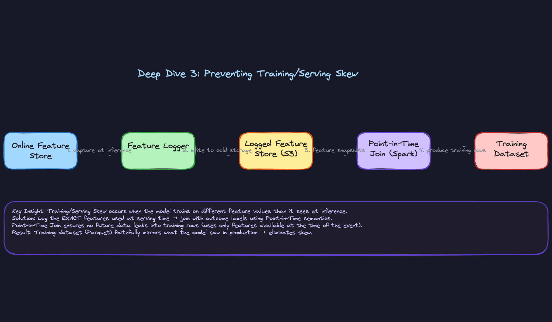 Deep Dive 3: Preventing Training/Serving Skew