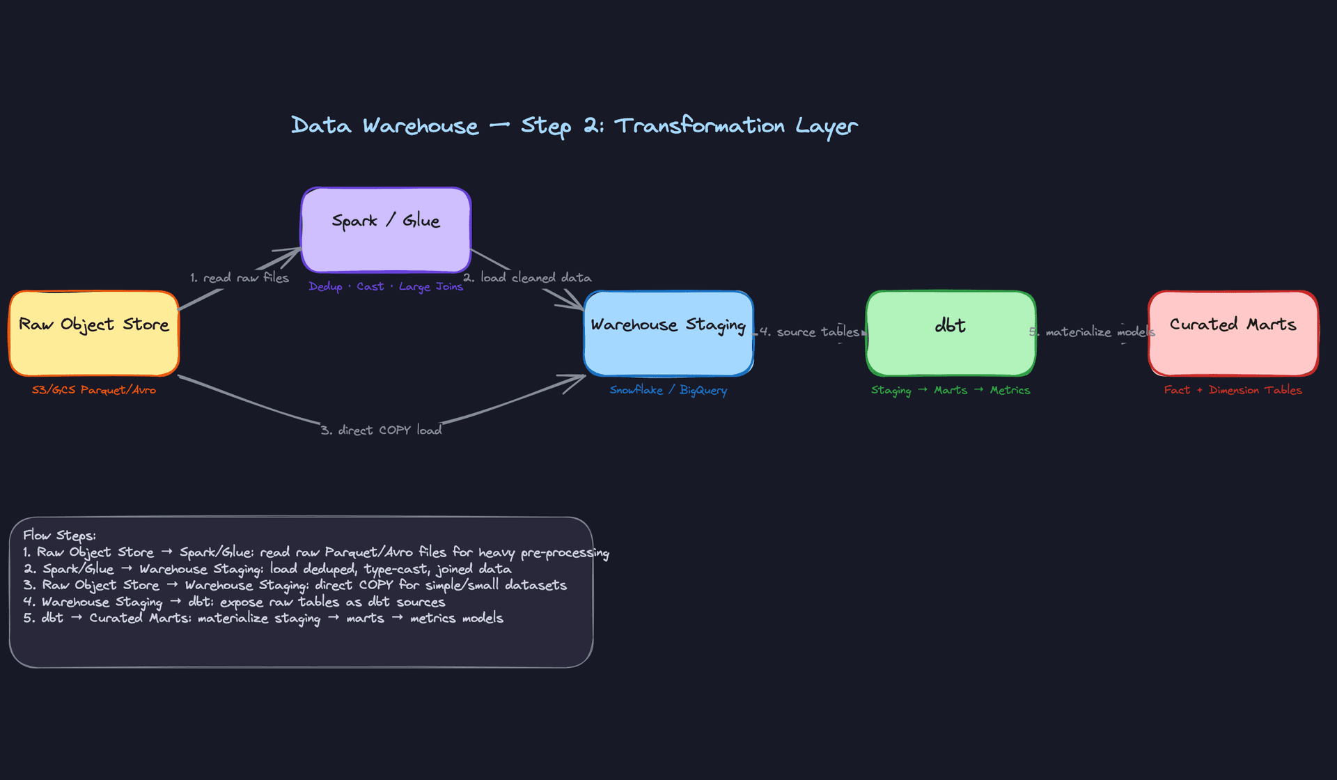 Step 2: Transformation Layer