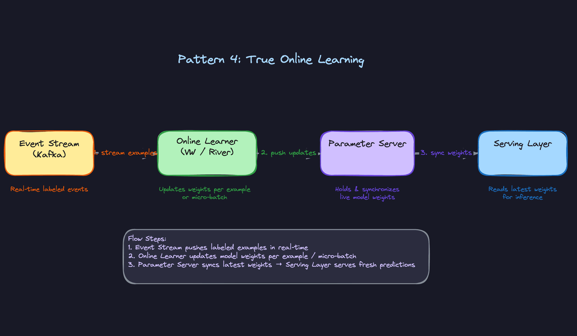 Pattern 4: True Online Learning