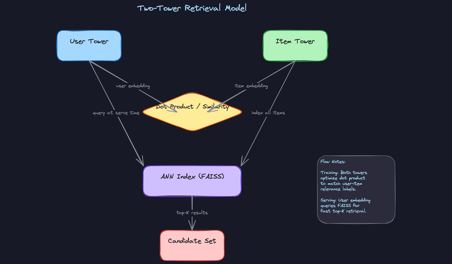 Two-Tower Retrieval Model
