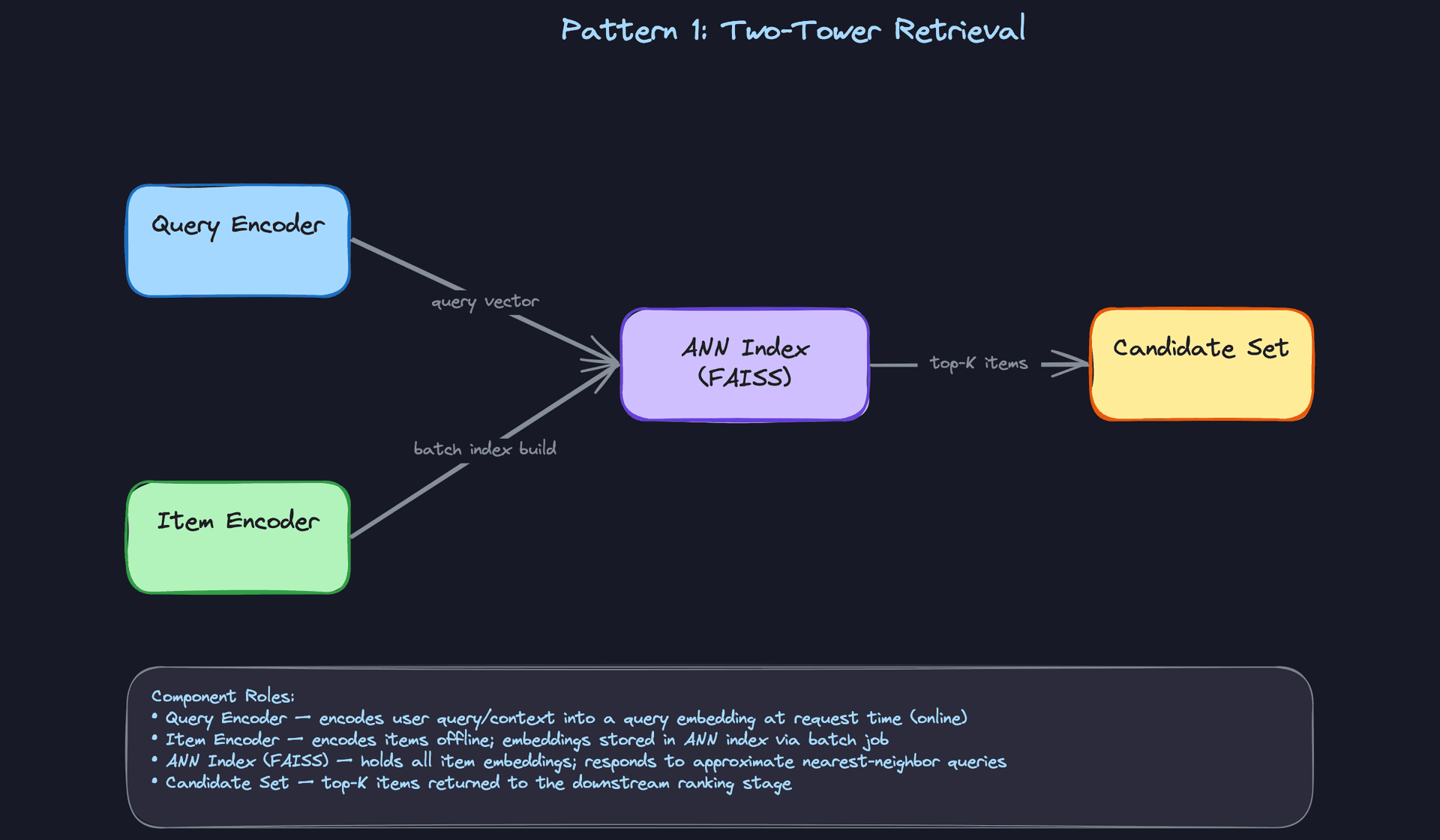 Pattern 1: Two-Tower Retrieval