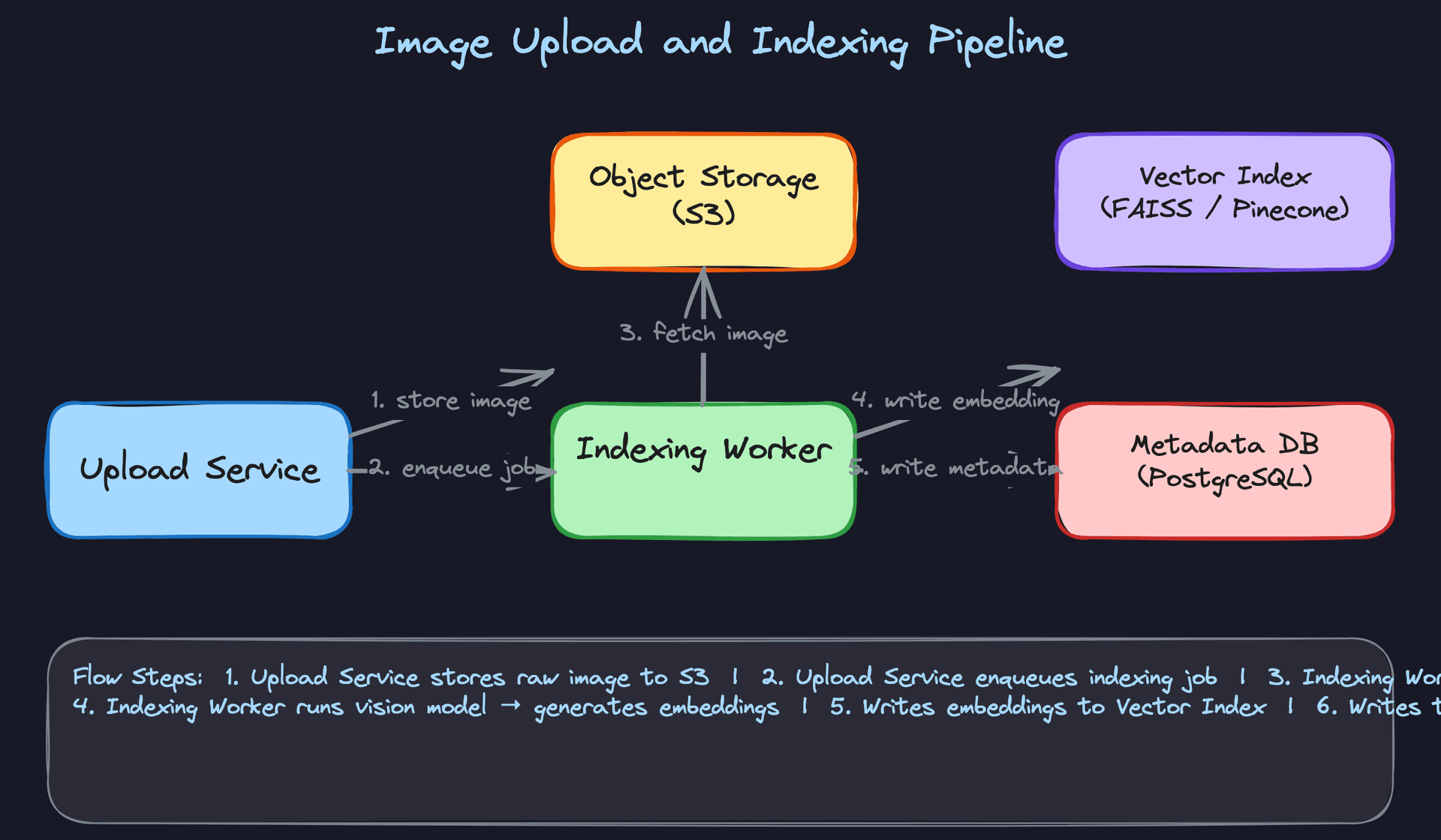 Image Upload and Indexing Pipeline